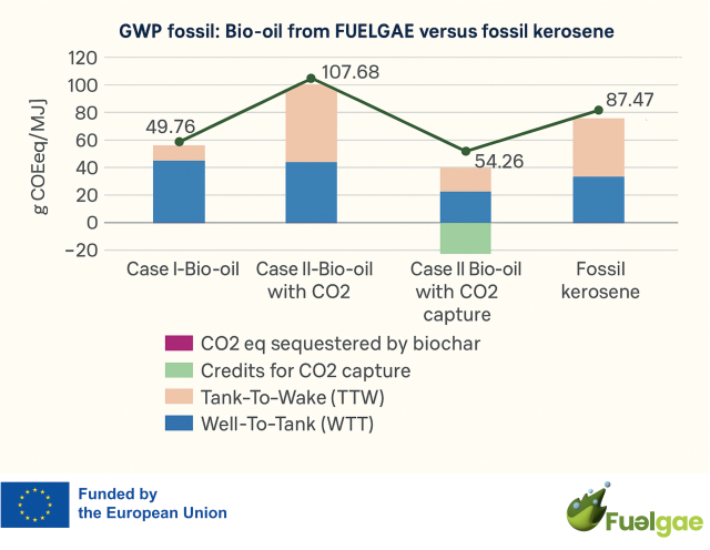 Preliminary results of CO2 emissions for bio-oil developed by ITENE within the LCA