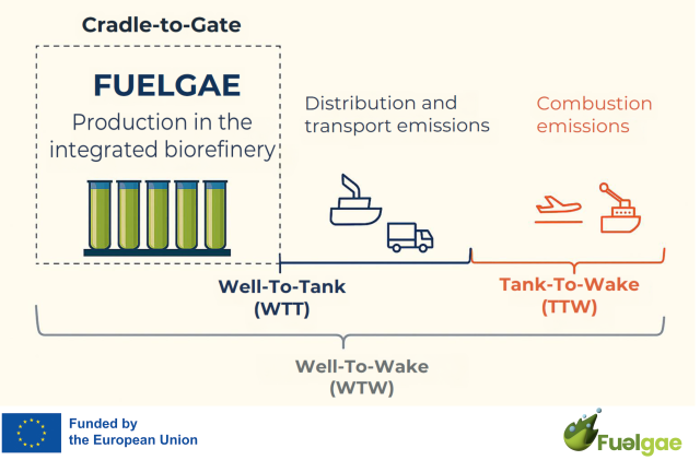 visual explaining the well-to-wake boundaries considered for the LCA within the FUELGAE project